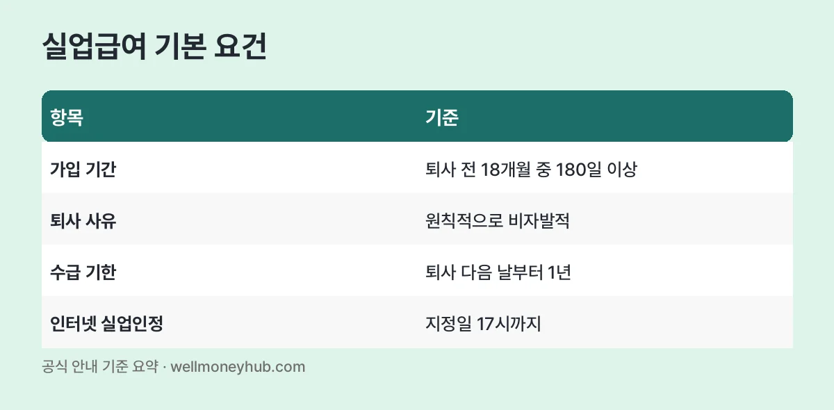 실업급여 기본 요건 표: 18개월 중 180일 이상, 원칙적으로 비자발적 퇴사, 퇴사 다음 날부터 1년, 인터넷 실업인정 지정일 17시까지