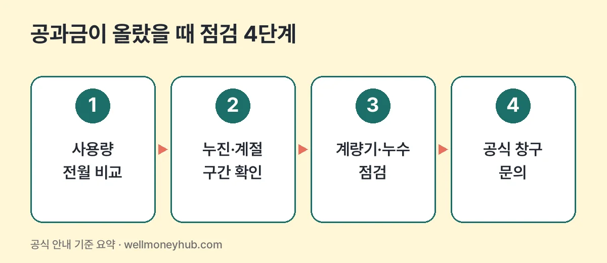 공과금이 올랐을 때 점검 4단계: 사용량 전월 비교, 누진·계절 구간 확인, 계량기·누수 점검, 공식 창구 문의