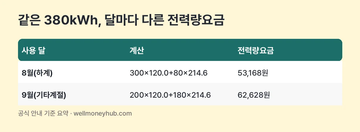 같은 380kWh를 8월과 9월에 썼을 때 전력량요금 비교: 8월 53,168원, 9월 62,628원(한전 단가로 계산한 예시)