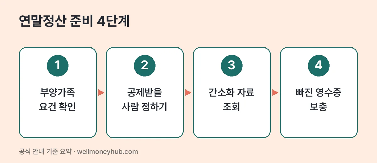 연말정산 준비 4단계: 부양가족 요건 확인, 공제받을 사람 정하기, 간소화 자료 조회, 빠진 영수증 보충