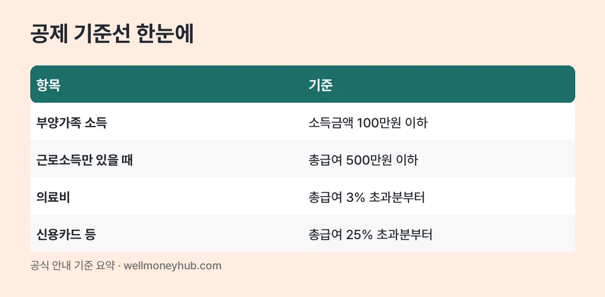 연말정산 공제 기준선 표: 부양가족 소득금액 100만원, 총급여 500만원, 의료비 총급여 3% 초과, 카드 총급여 25% 초과